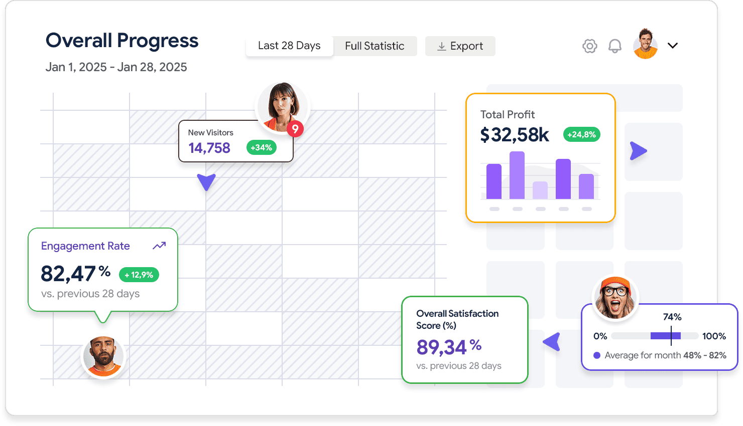 Analytics dashboard showing engagement and revenue measures